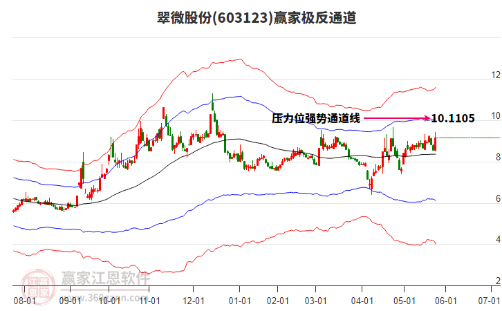 603123翠微股份贏家極反通道工具
