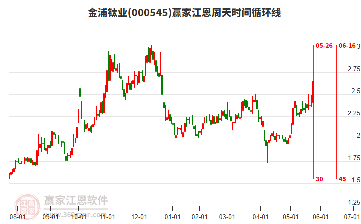 000545金浦鈦業(yè)江恩周天時(shí)間循環(huán)線工具