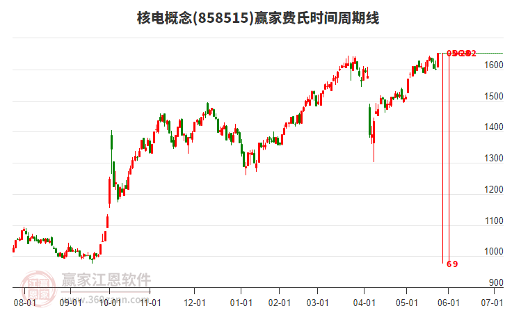 核電概念費(fèi)氏時間周期線工具 核電概念費(fèi)氏時間周期線工具