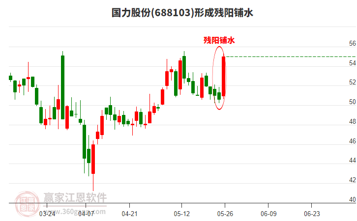 國(guó)力股份形成殘陽(yáng)鋪水形態(tài)