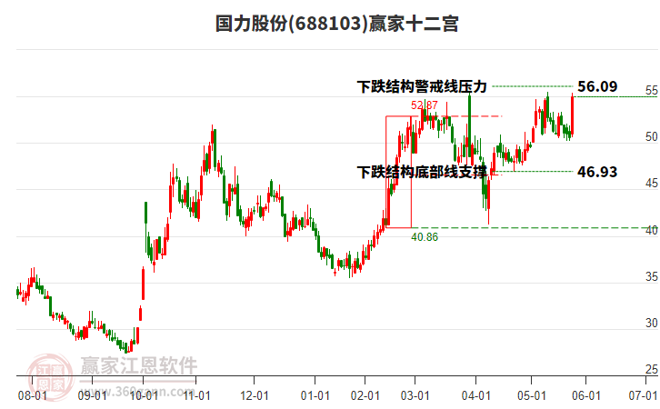 688103國(guó)力股份贏家十二宮工具