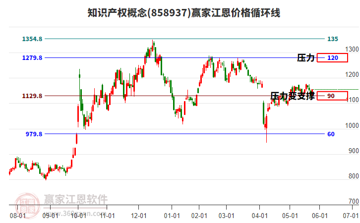 知識產(chǎn)權(quán)概念江恩價格循環(huán)線工具