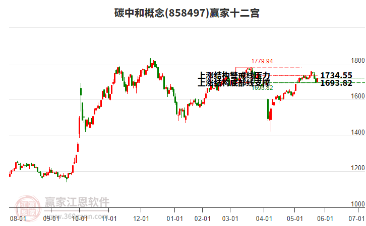 858497碳中和贏家十二宮工具 858497碳中和贏家十二宮工具