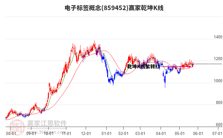 859452電子標(biāo)簽贏家乾坤K線(xiàn)工具