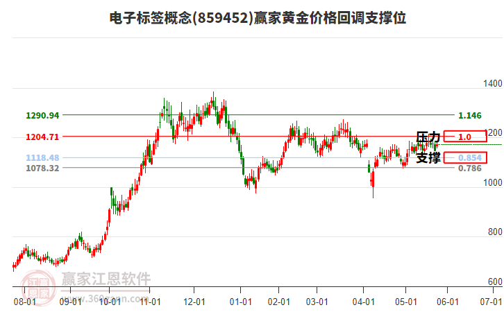 電子標(biāo)簽概念黃金價(jià)格回調(diào)支撐位工具