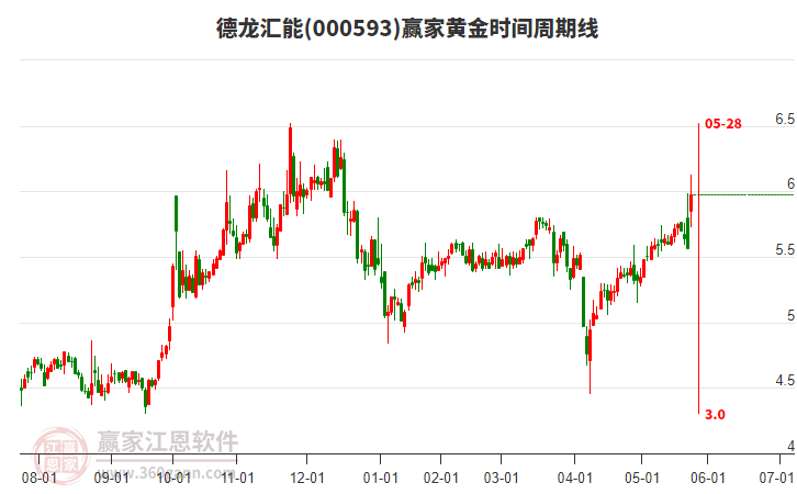 000593德龍匯能黃金時間周期線工具 000593德龍匯能黃金時間周期線工具