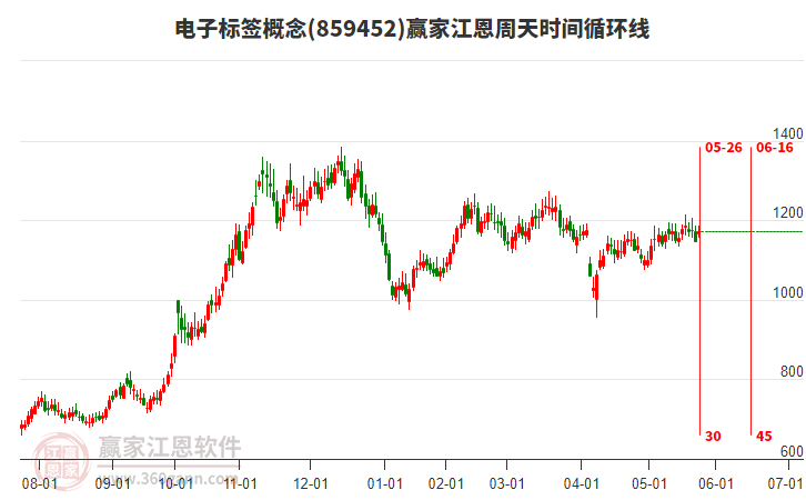 電子標(biāo)簽概念江恩周天時(shí)間循環(huán)線(xiàn)工具