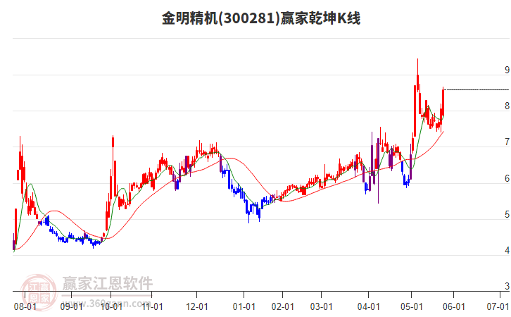 300281金明精機(jī)贏家乾坤K線工具 300281金明精機(jī)贏家乾坤K線工具