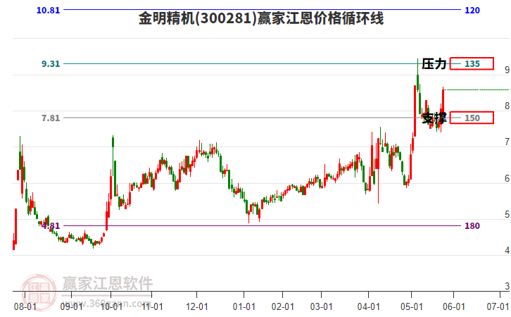 300281金明精機(jī)江恩價(jià)格循環(huán)線工具 300281金明精機(jī)江恩價(jià)格循環(huán)線工具