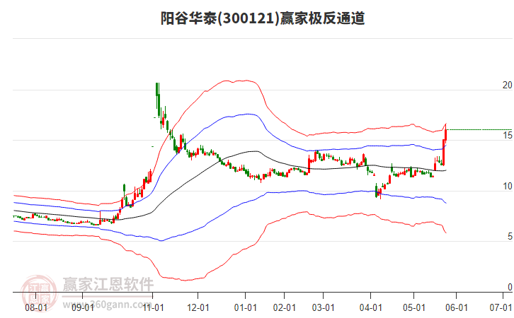 300121陽谷華泰贏家極反通道工具 300121陽谷華泰贏家極反通道工具