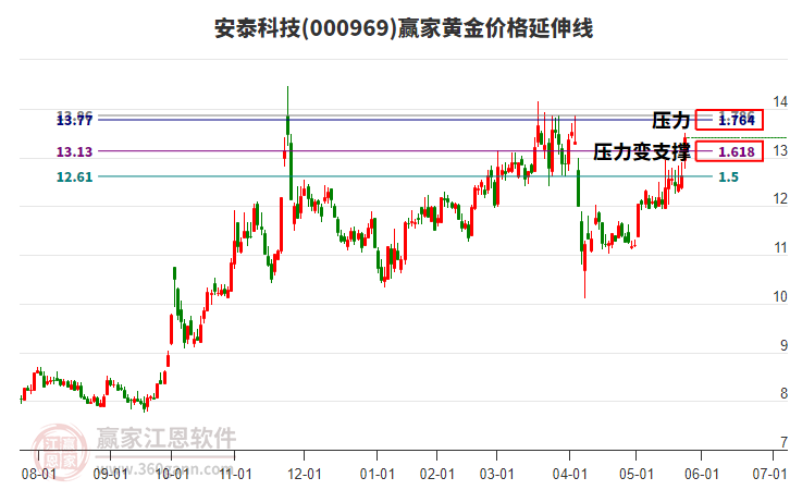 000969安泰科技黃金價(jià)格延伸線工具