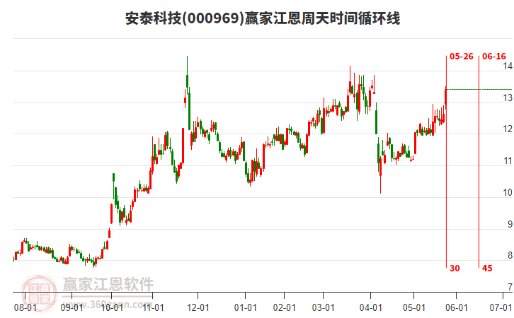 000969安泰科技江恩周天時(shí)間循環(huán)線工具