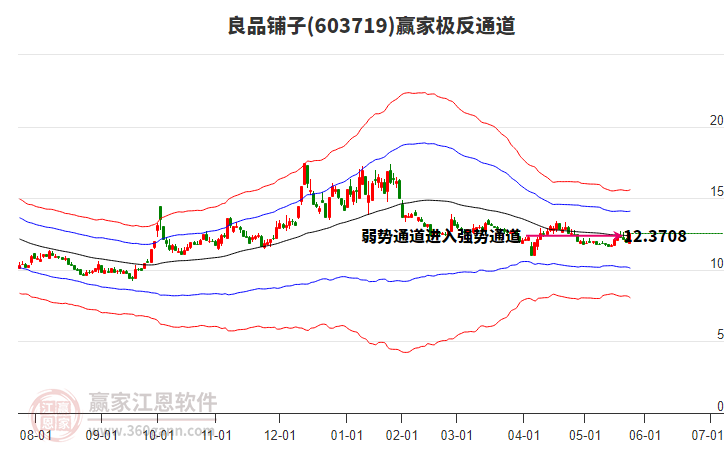 603719良品鋪子贏家極反通道工具