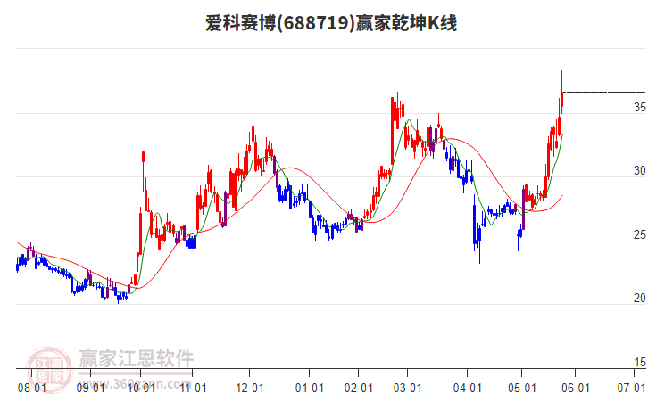 688719愛科賽博贏家乾坤K線工具 688719愛科賽博贏家乾坤K線工具