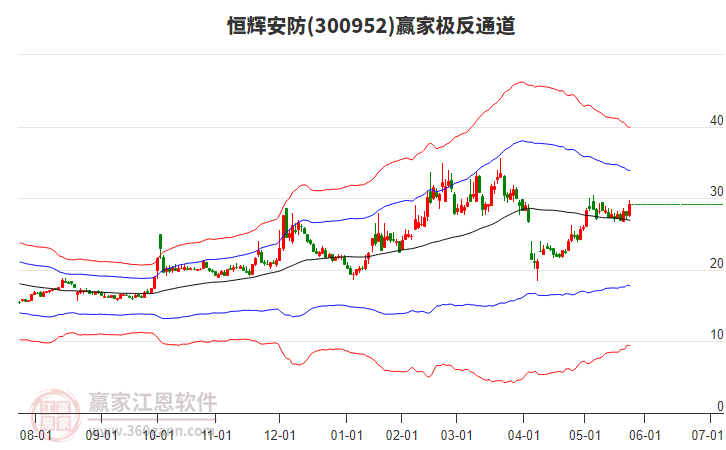 300952恒輝安防贏家極反通道工具