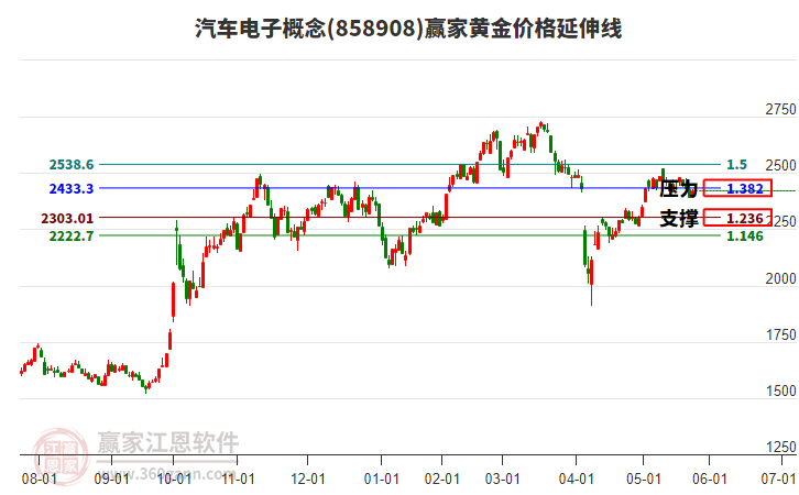 汽車電子概念黃金價格延伸線工具