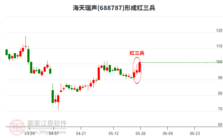 688787海天瑞聲形成頂部紅三兵形態(tài)