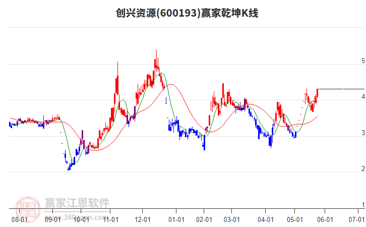 600193創(chuàng)興資源贏家乾坤K線工具