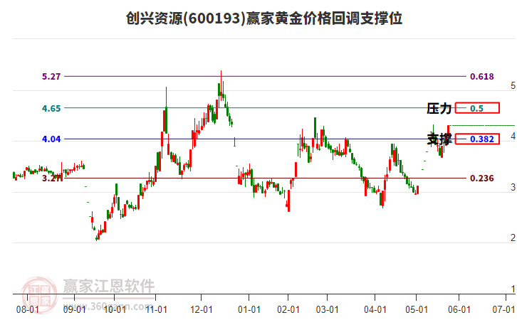 600193創(chuàng)興資源黃金價格回調(diào)支撐位工具