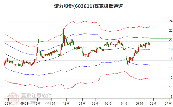 603611諾力股份贏家極反通道工具