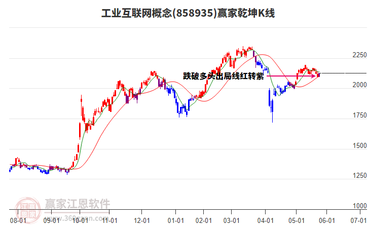 858935工業(yè)互聯(lián)網(wǎng)贏家乾坤K線工具