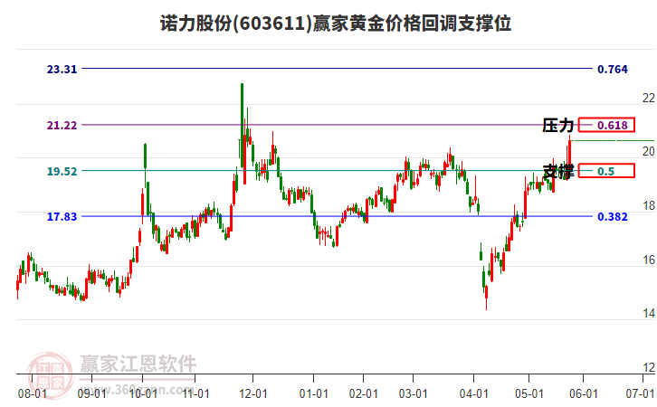 603611諾力股份黃金價(jià)格回調(diào)支撐位工具