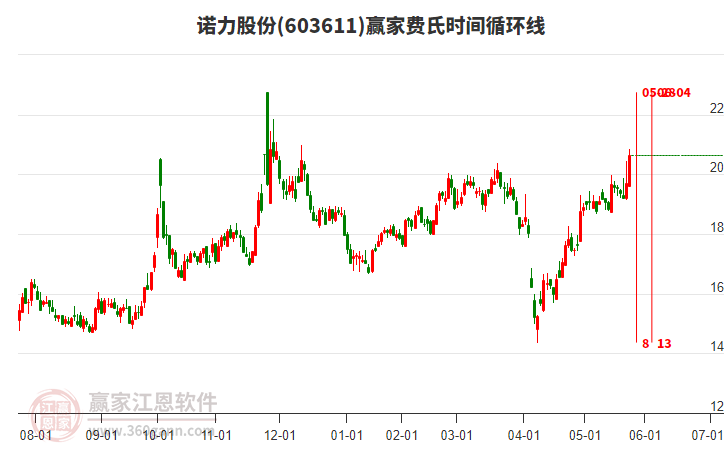 603611諾力股份費(fèi)氏時(shí)間循環(huán)線工具