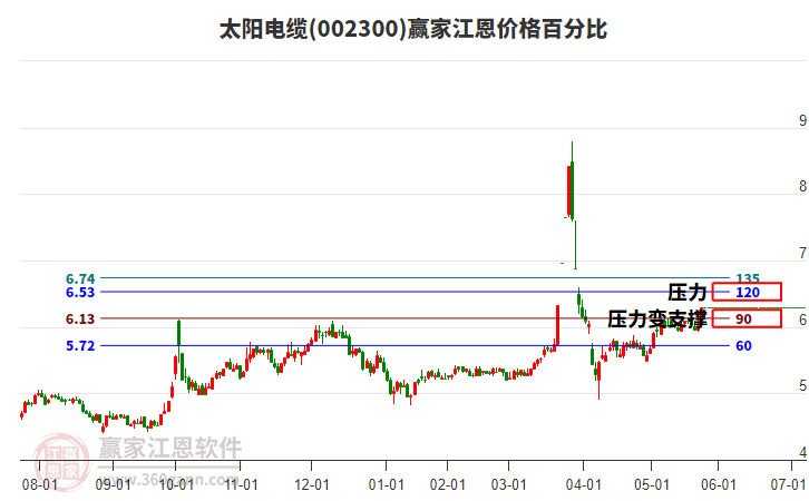 002300太陽電纜江恩價格百分比工具 002300太陽電纜江恩價格百分比工具