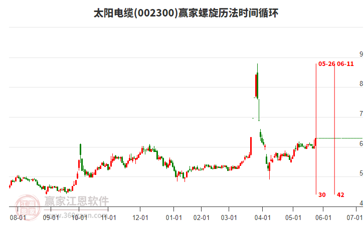 002300太陽電纜螺旋歷法時間循環(huán)工具 002300太陽電纜螺旋歷法時間循環(huán)工具