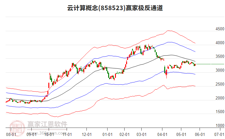 858523云計(jì)算贏家極反通道工具 858523云計(jì)算贏家極反通道工具