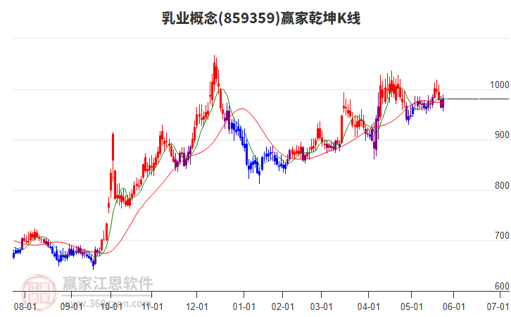 859359乳業(yè)贏家乾坤K線工具 859359乳業(yè)贏家乾坤K線工具