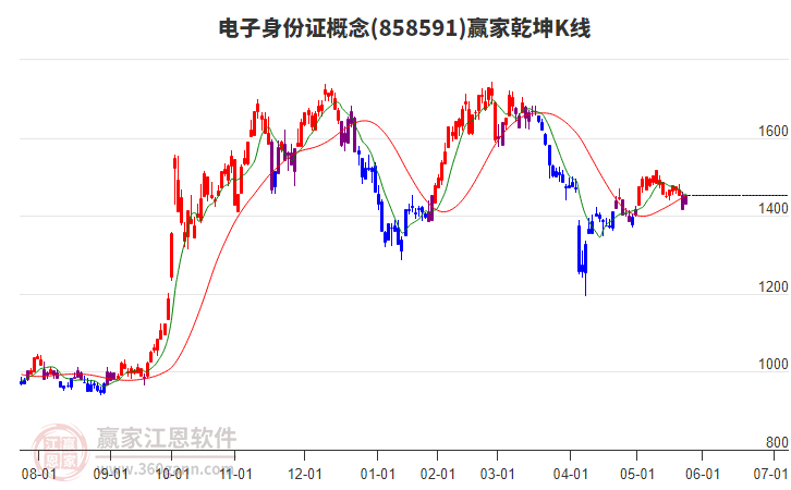 858591電子身份證贏家乾坤K線工具