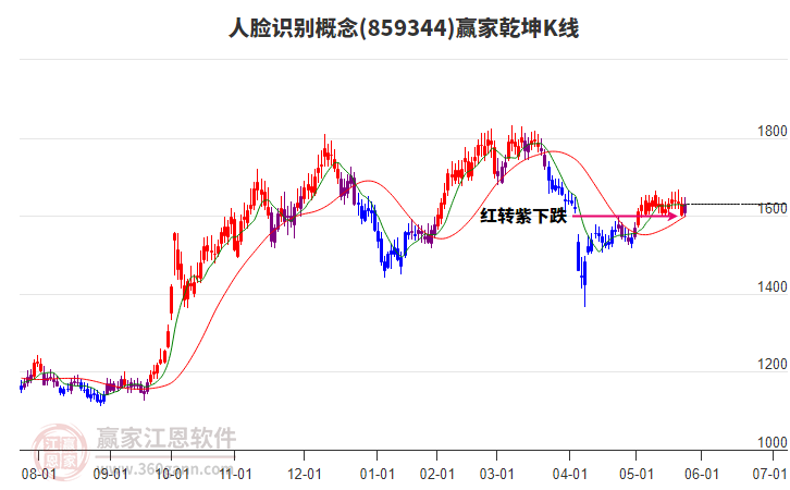 859344人臉識(shí)別贏家乾坤K線工具