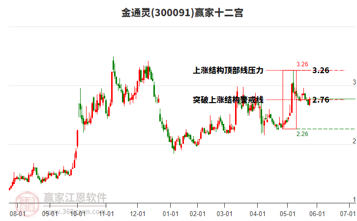 300091金通靈贏家十二宮工具