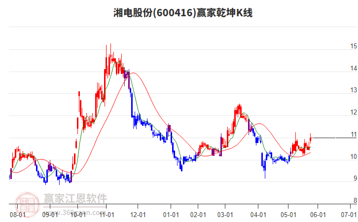 600416湘電股份贏家乾坤K線工具 600416湘電股份贏家乾坤K線工具