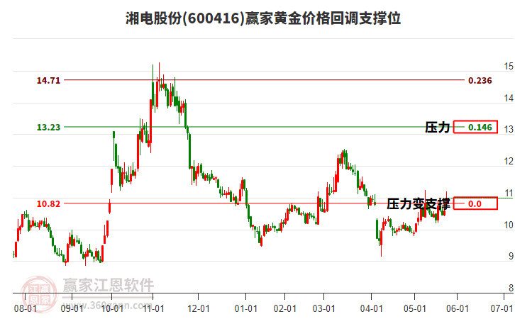 600416湘電股份黃金價(jià)格回調(diào)支撐位工具 600416湘電股份黃金價(jià)格回調(diào)支撐位工具