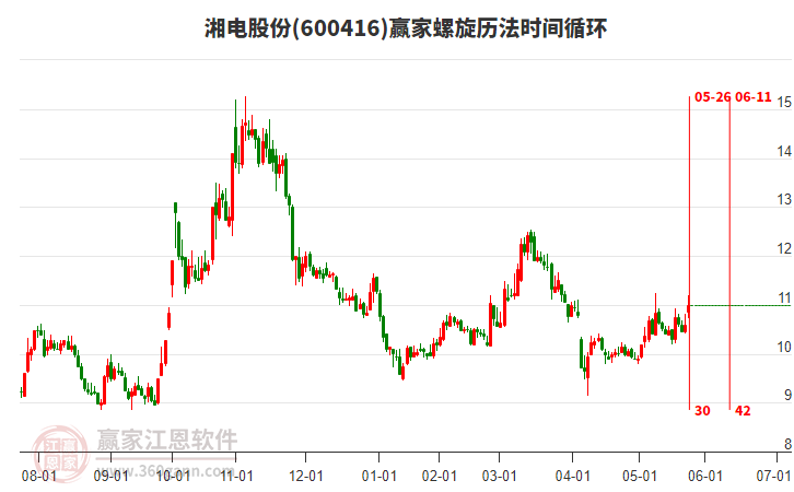 600416湘電股份螺旋歷法時(shí)間循環(huán)工具 600416湘電股份螺旋歷法時(shí)間循環(huán)工具