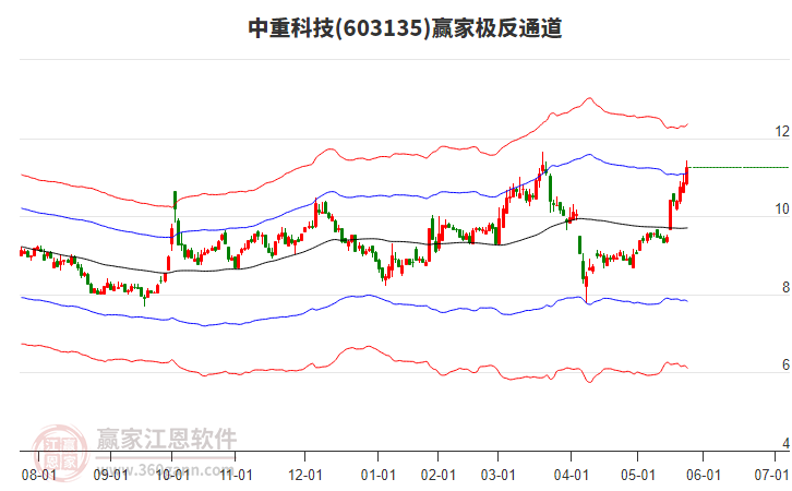 603135中重科技贏家極反通道工具