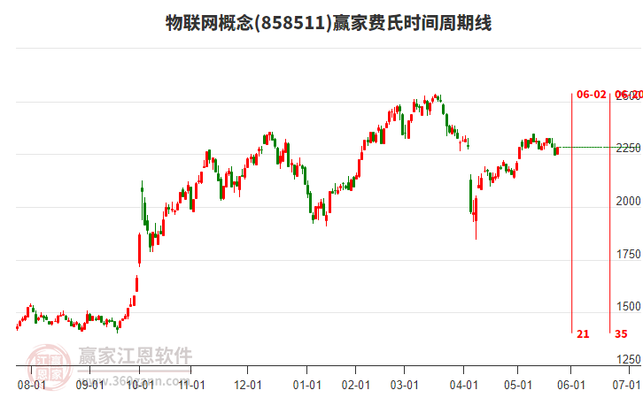 物聯(lián)網(wǎng)概念費(fèi)氏時(shí)間周期線工具