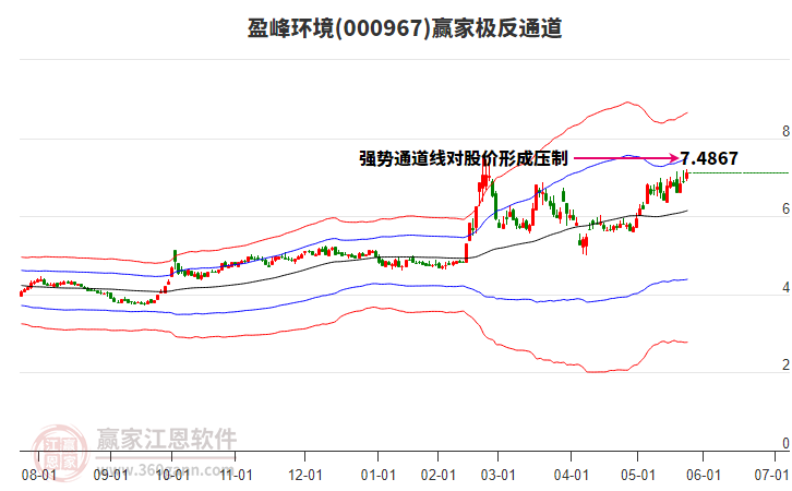 000967盈峰環(huán)境贏家極反通道工具 000967盈峰環(huán)境贏家極反通道工具