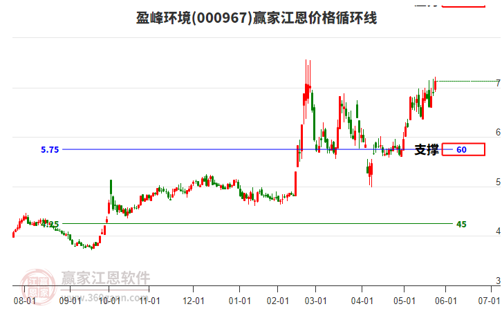 000967盈峰環(huán)境江恩價格循環(huán)線工具 000967盈峰環(huán)境江恩價格循環(huán)線工具
