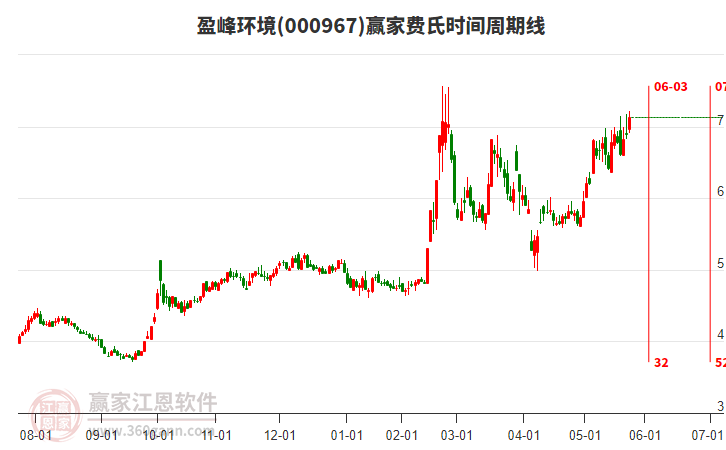 000967盈峰環(huán)境費氏時間周期線工具 000967盈峰環(huán)境費氏時間周期線工具