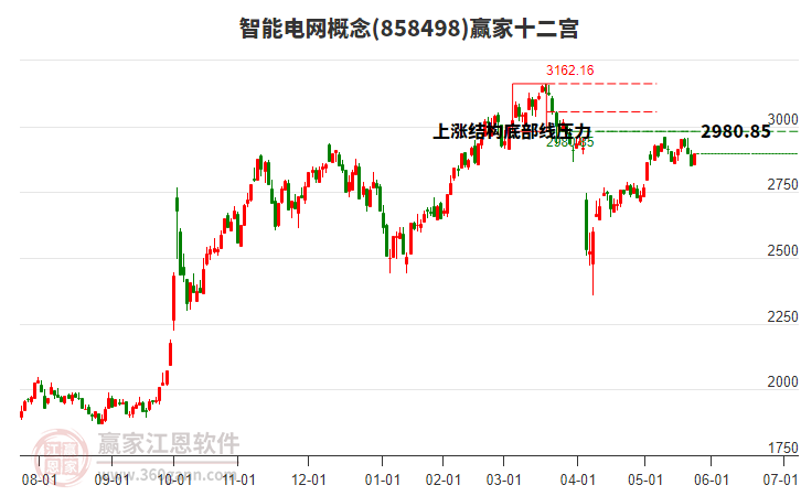 858498智能電網(wǎng)贏家十二宮工具 858498智能電網(wǎng)贏家十二宮工具