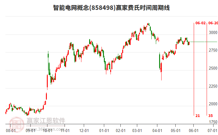 智能電網(wǎng)概念費氏時間周期線工具 智能電網(wǎng)概念費氏時間周期線工具