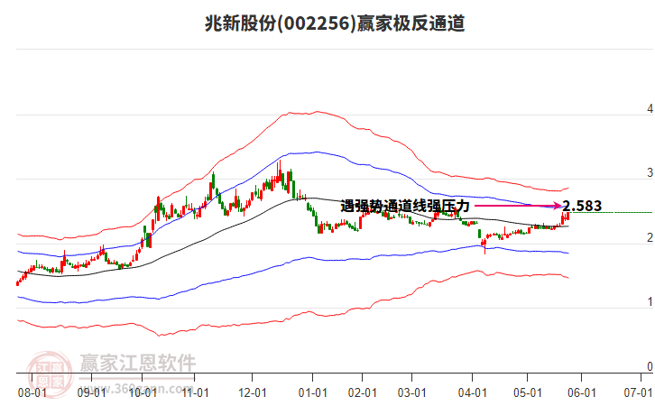 002256兆新股份贏家極反通道工具