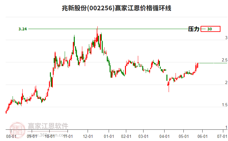 002256兆新股份江恩價(jià)格循環(huán)線工具