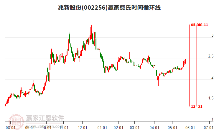 002256兆新股份費(fèi)氏時(shí)間循環(huán)線工具
