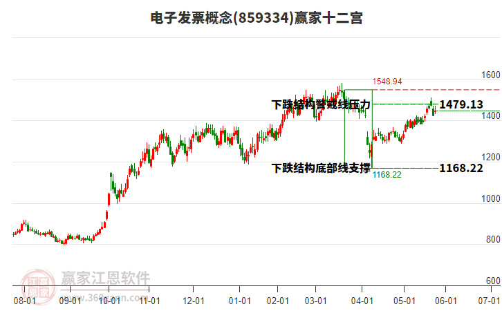 859334電子發(fā)票贏家十二宮工具