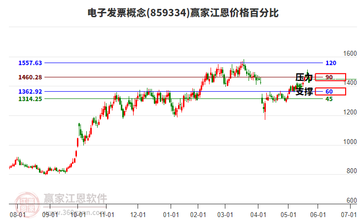 電子發(fā)票概念江恩價(jià)格百分比工具