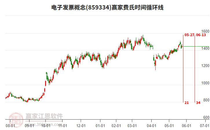 電子發(fā)票概念費(fèi)氏時(shí)間循環(huán)線工具